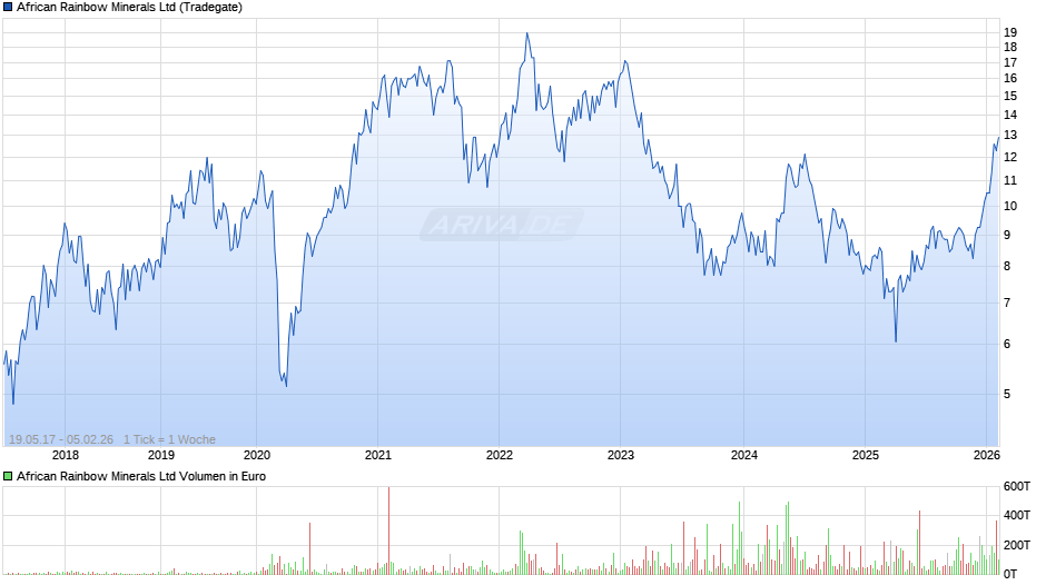 African Rainbow Minerals Chart