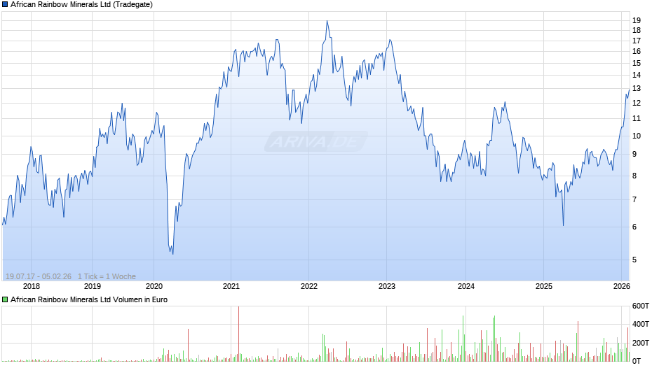 African Rainbow Minerals Chart