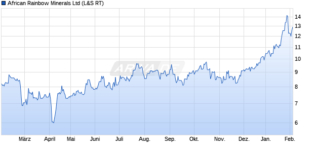 African Rainbow Minerals Aktie Chart
