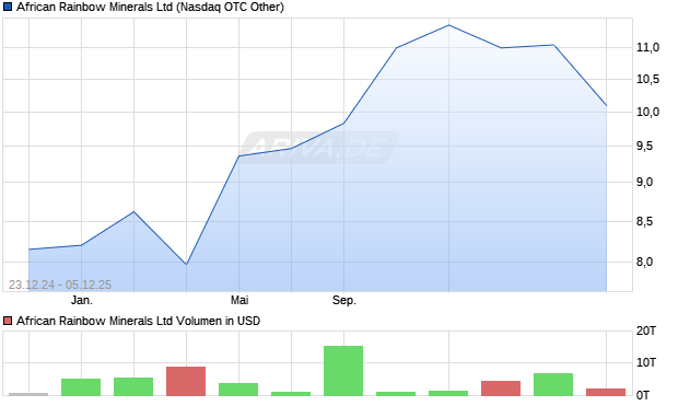 African Rainbow Minerals Aktie Chart
