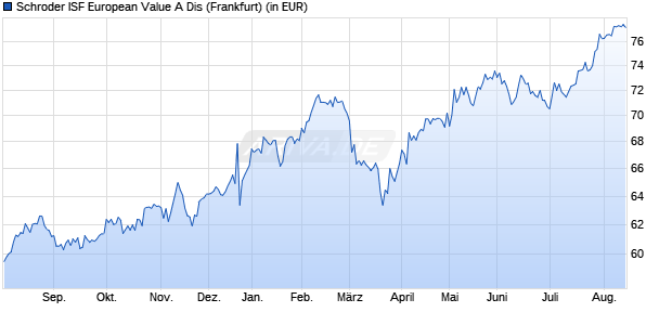 Performance des Schroder ISF European Value A Dis (WKN A0CATJ, ISIN LU0191612000)