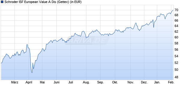 Performance des Schroder ISF European Value A Dis (WKN A0CATJ, ISIN LU0191612000)