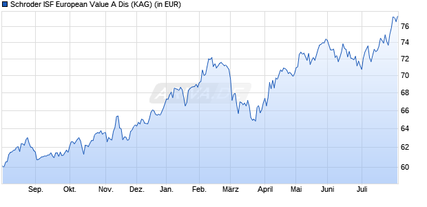 Performance des Schroder ISF European Value A Dis (WKN A0CATJ, ISIN LU0191612000)