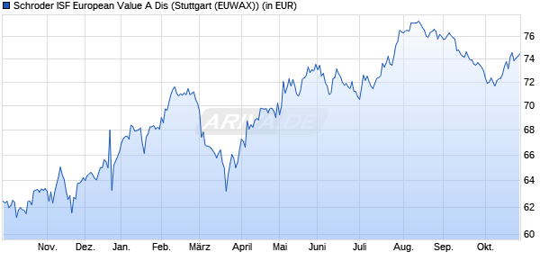 Performance des Schroder ISF European Value A Dis (WKN A0CATJ, ISIN LU0191612000)