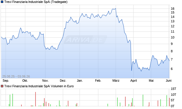 Trevi Finanziaria Industriale Aktie Chart