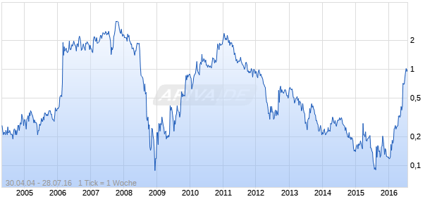 Goldrock Mines Chart