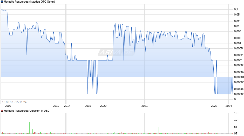 Montello Resources Chart