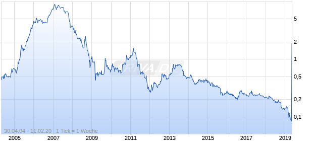 Baltika Group Chart