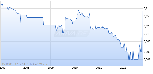 VIRAX HOLDINGS LTD. Chart