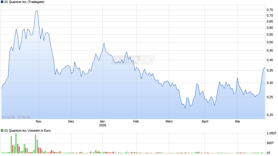 01 Quantum Chart