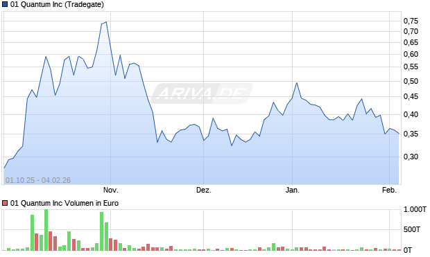 01 Quantum Aktie Chart