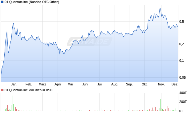 01 Quantum Aktie Chart