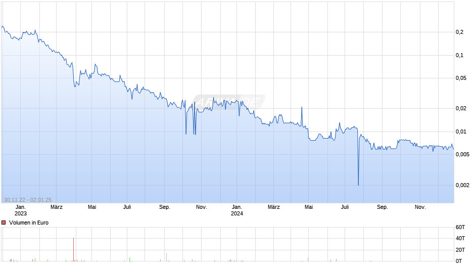 Jervois Global Ltd Chart