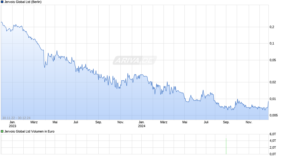 Jervois Global Ltd Chart