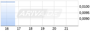 Jervois Global Ltd Chart