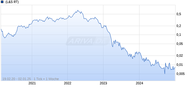 Jervois Global Ltd Chart