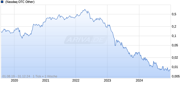 Jervois Global Ltd Chart