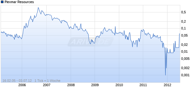 Plexmar Resources Chart