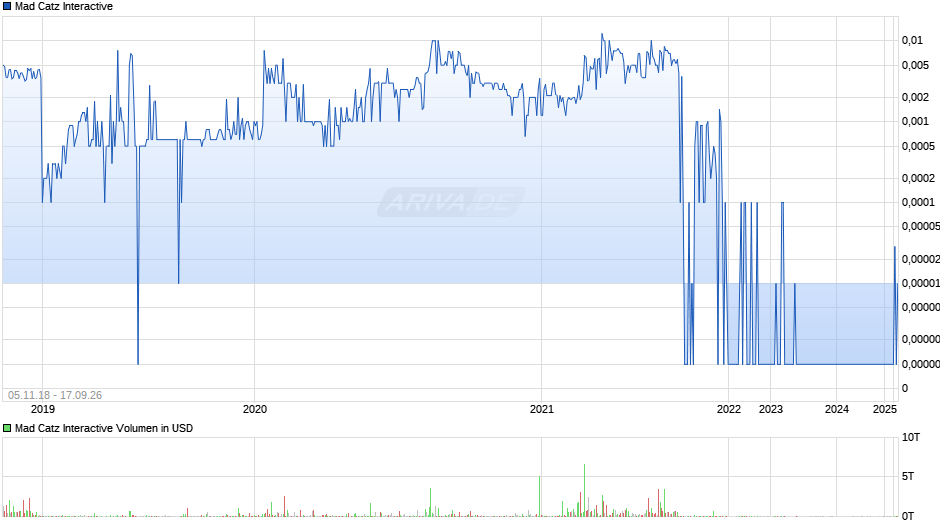 Mad Catz Interactive Chart