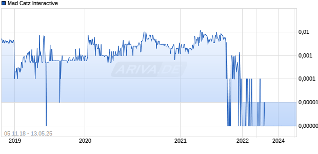 Mad Catz Interactive Chart