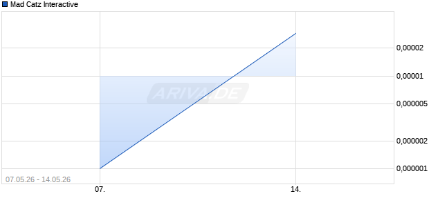 Mad Catz Interactive Aktie Chart