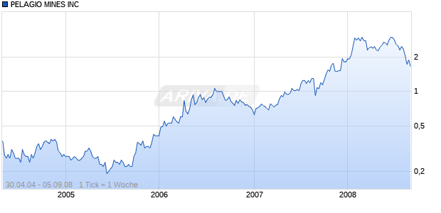 PELAGIO MINES INC Chart