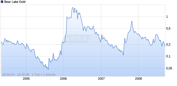 Bear Lake Gold Chart