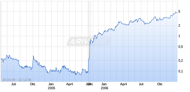 SOUTHERN STAR RESOURCES ORD Chart