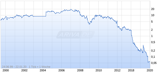 Carpetright Chart