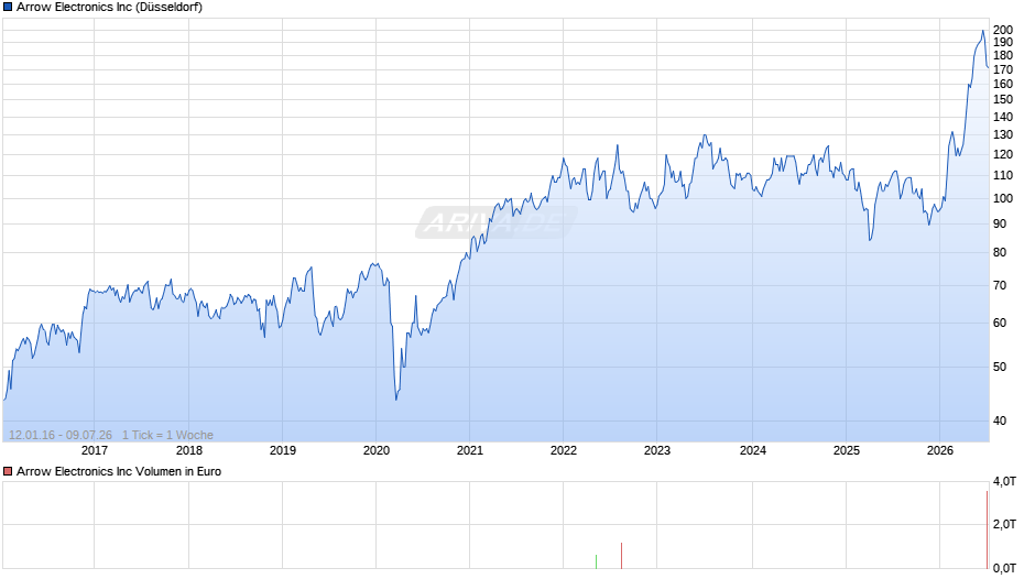 Arrow Electronics Chart