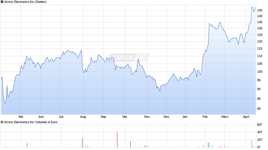 Arrow Electronics Chart