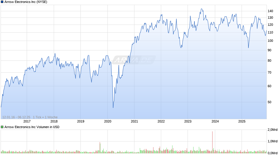Arrow Electronics Chart