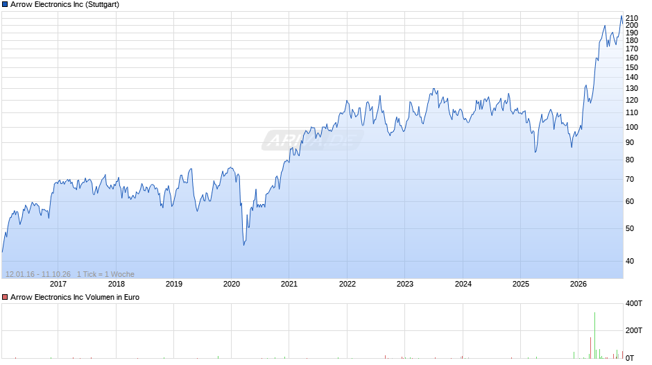 Arrow Electronics Chart