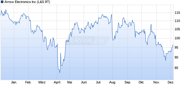 Arrow Electronics Aktie Chart