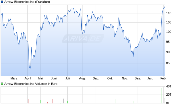 Arrow Electronics Aktie Chart