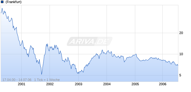 T ONLINE International AG ORD Chart