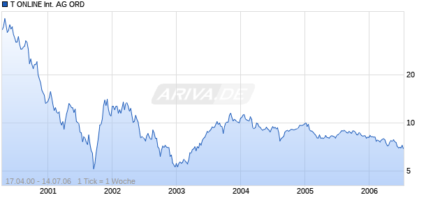 T ONLINE International AG ORD Chart