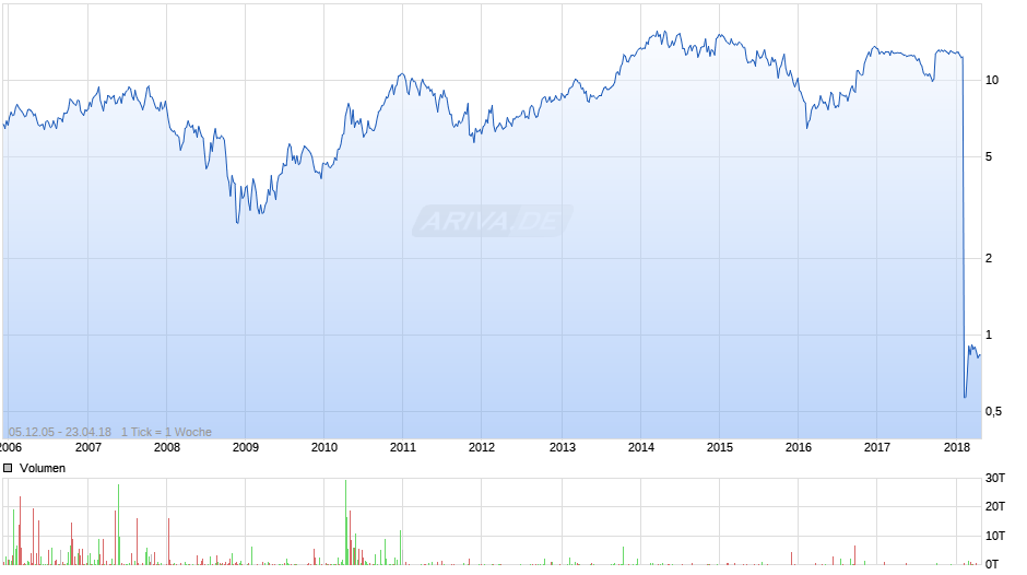 Actua Chart