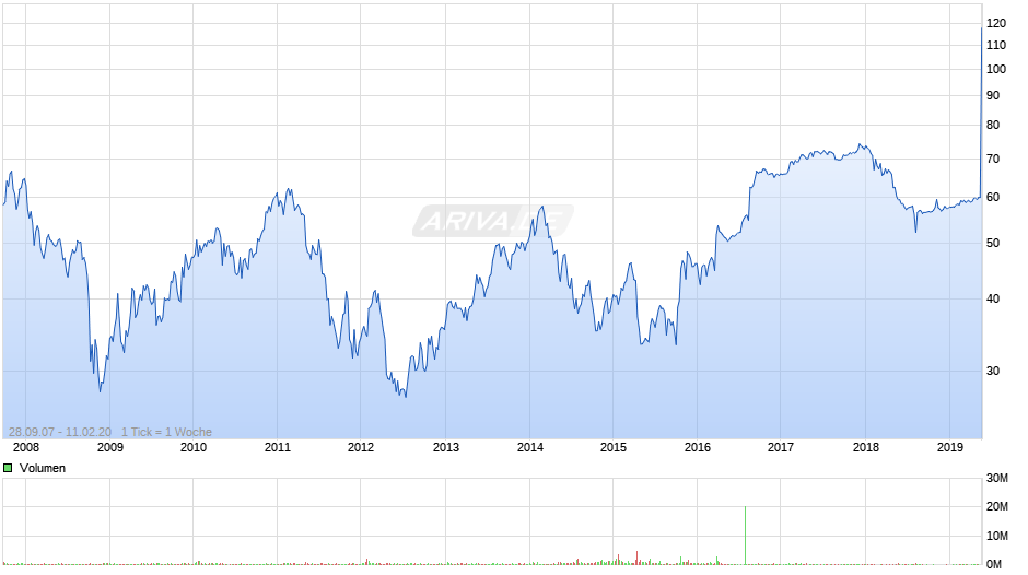 Diebold Nixdorf Chart