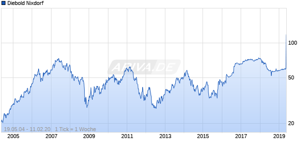 Diebold Nixdorf Chart
