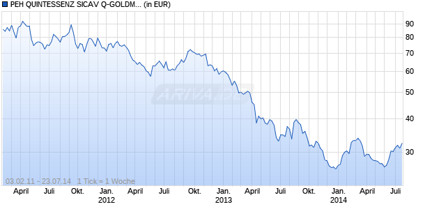 PEH QUINTESSENZ SICAV Q-GOLDMINES Chart