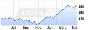 avant-garde Stock Fund A Chart