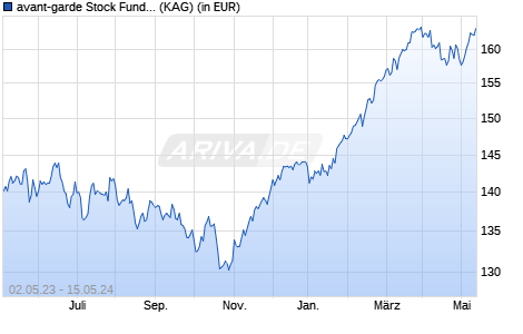 Performance des avant-garde Stock Fund A (WKN A0B91Q, ISIN LU0187937411)