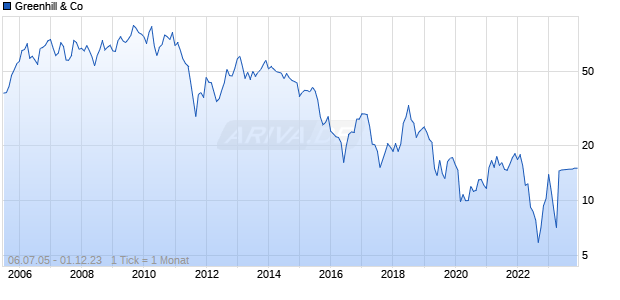 Greenhill & Co Chart