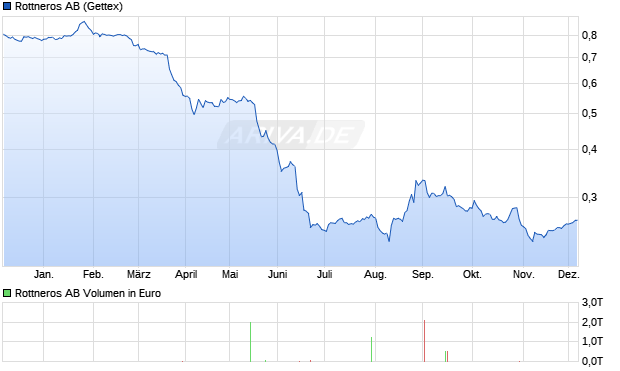 Rottneros Aktie Chart