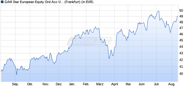 Performance des GAM Star European Equity Ord Acc USD (WKN A0BLVC, ISIN IE0005616481)