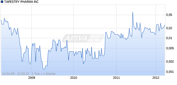 TAPESTRY PHARMA INC Chart