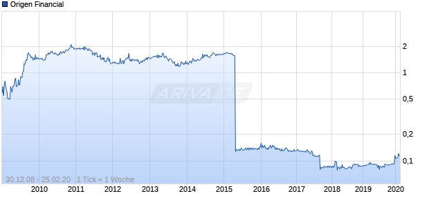 Origen Financial Chart