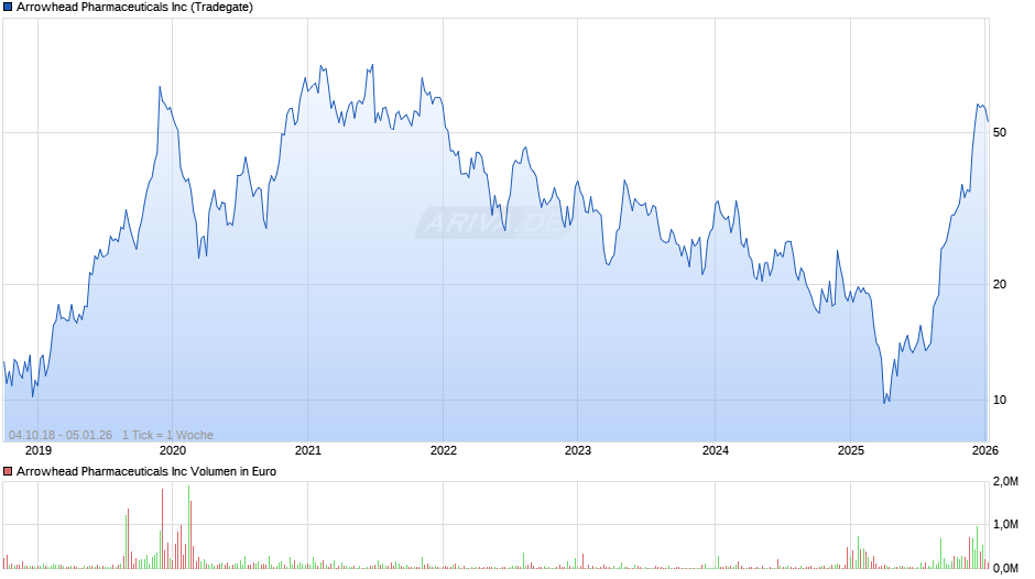 Arrowhead Pharmaceuticals Chart
