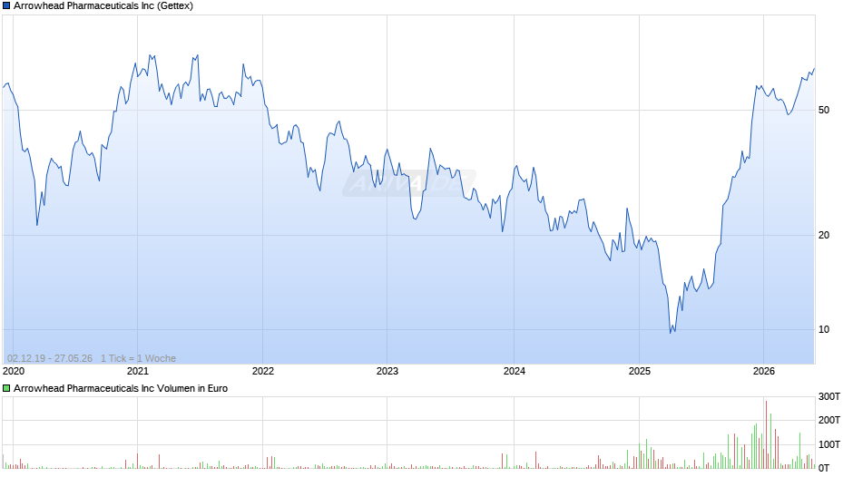 Arrowhead Pharmaceuticals Chart
